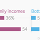 Image for article titled America doesn’t have an education problem, it has a class problem